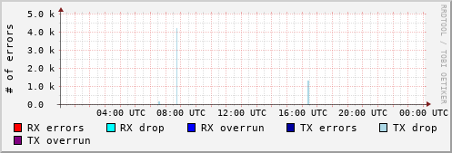 Network Errors