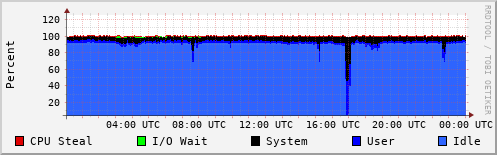 CPU Usage