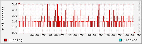 System Loads