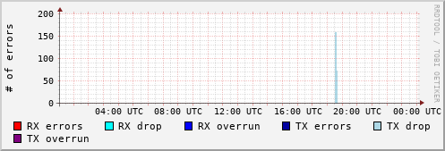 Network Errors