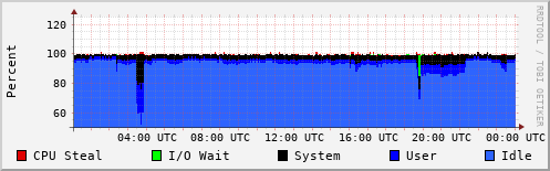 CPU Usage