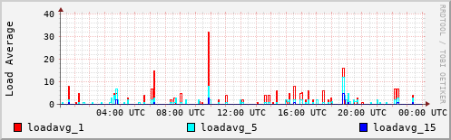 Load Average