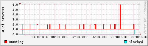 System Loads