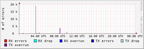Network Errors