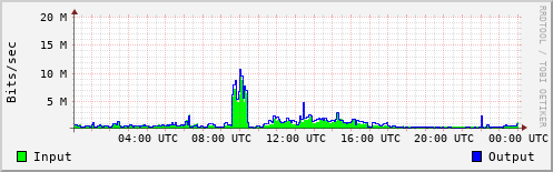 Network Activity