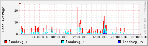 Load Average