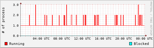 System Loads