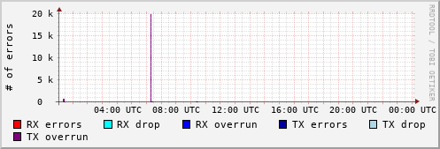 Network Errors