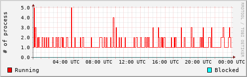 System Loads