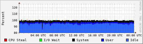 CPU Usage