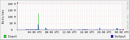 Network Activity