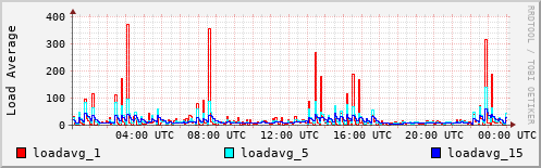 Load Average
