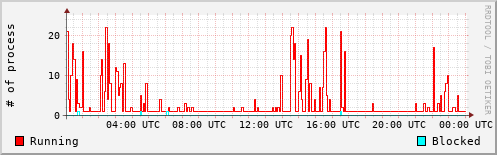 System Loads