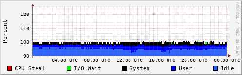 CPU Usage