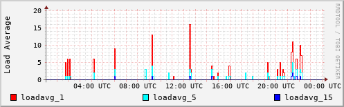 Load Average