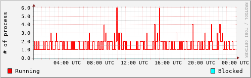 System Loads