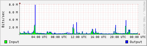 Network Activity