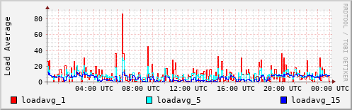 Load Average
