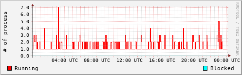 System Loads