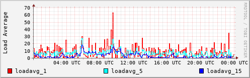 Load Average