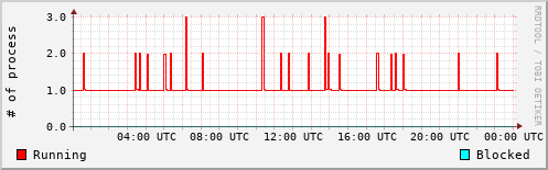 System Loads