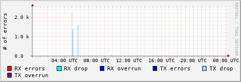 Network Errors