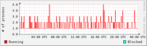 System Loads