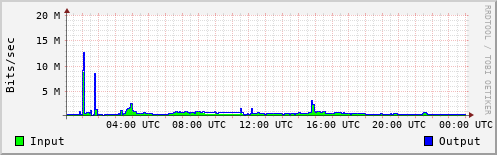 Network Activity