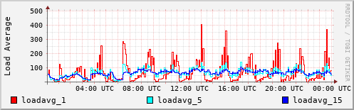 Load Average
