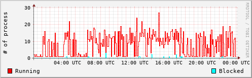 System Loads