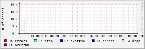 Network Errors