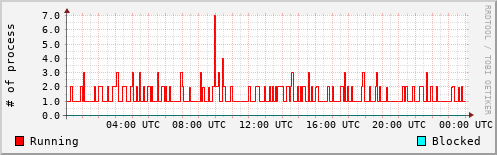 System Loads