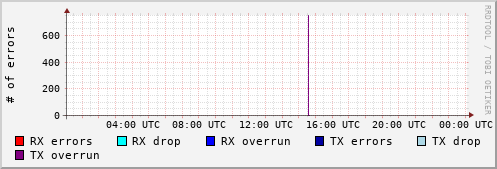 Network Errors