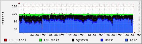 CPU Usage