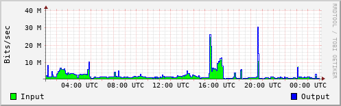 Network Activity