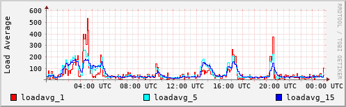 Load Average