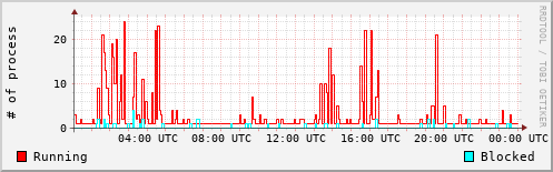 System Loads