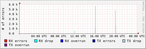 Network Errors