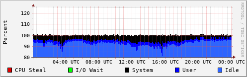 CPU Usage