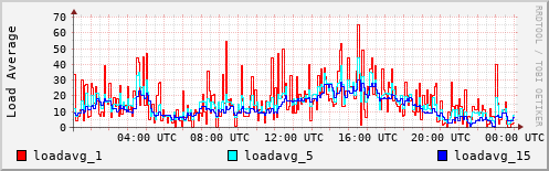 Load Average