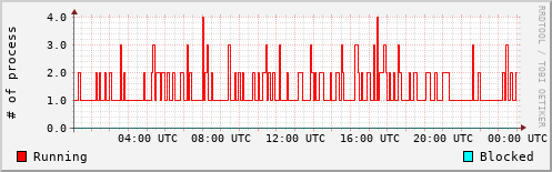System Loads