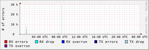 Network Errors