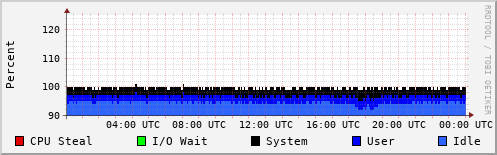 CPU Usage