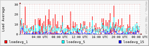 Load Average
