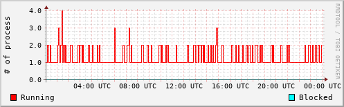 System Loads
