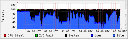 CPU Usage