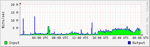 Network Activity