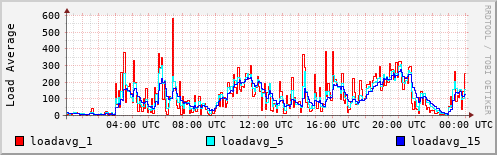 Load Average