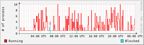 System Loads