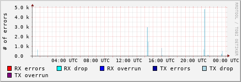 Network Errors